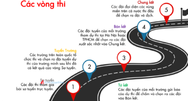 Các vòng thi đầy thách thức của Tài năng trẻ Logistics Việt Nam